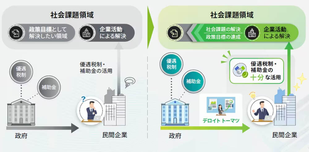 デロイトトーマツは企業の優遇税制・補助金の申請・取得を支援するサービスを開始する
