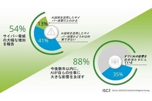 約9割が「数年以内にAIが自身の仕事に大きな影響をおよぼす」と回答 - ISC2調査