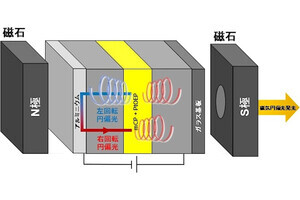 白金錯体を用いた磁場誘起型有機円偏光発光ダイオードを近大などが開発