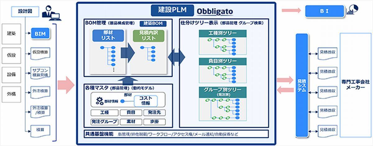 建設PLMシステムの構築イメージ