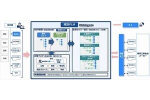 大林組×NEC、建築物の構成情報を一元管理する「建設PLMシステム」の構築開始