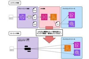 サーバーワークス、Retoolを用いたローコード開発の導入・運用支援サービスを開始