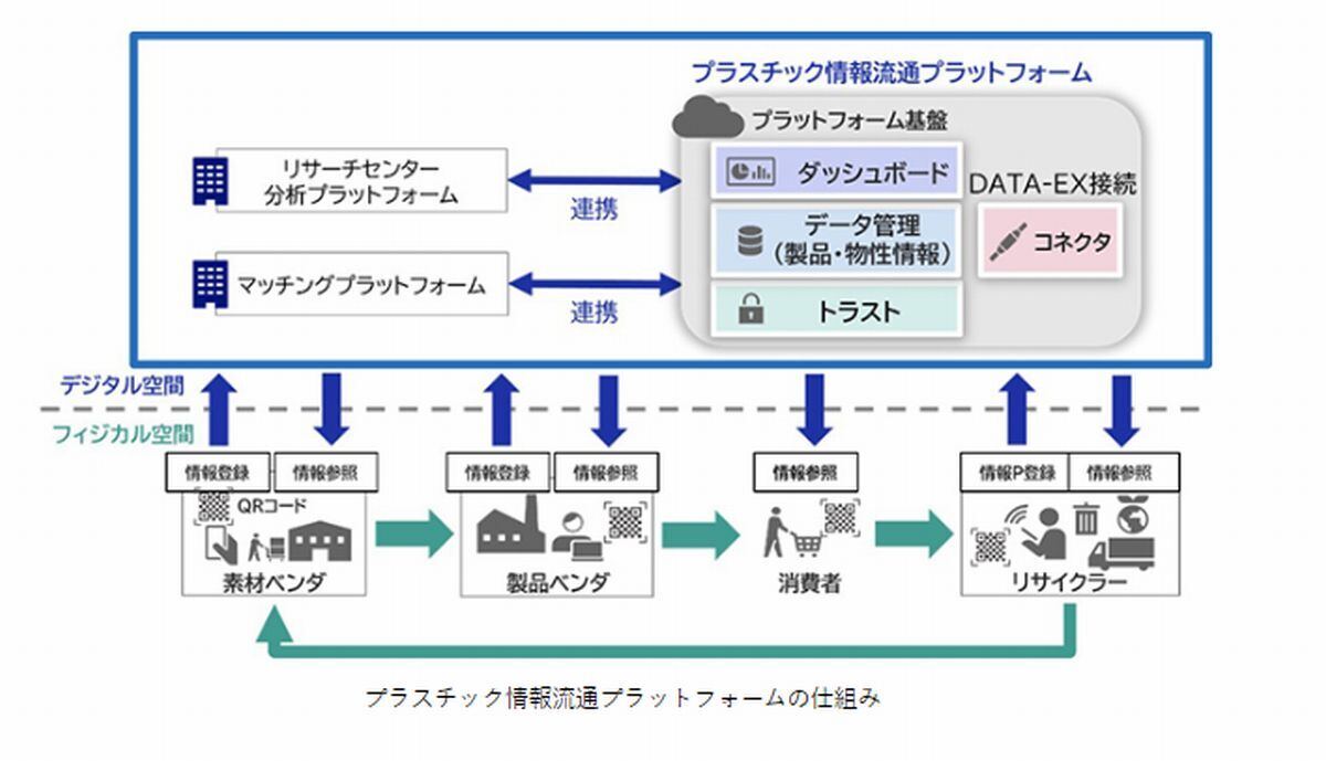 プラスチック情報流通プラットフォームの仕組み