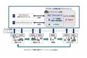 NEC、「プラスチック情報流通プラットフォーム」のプロトタイプを開発