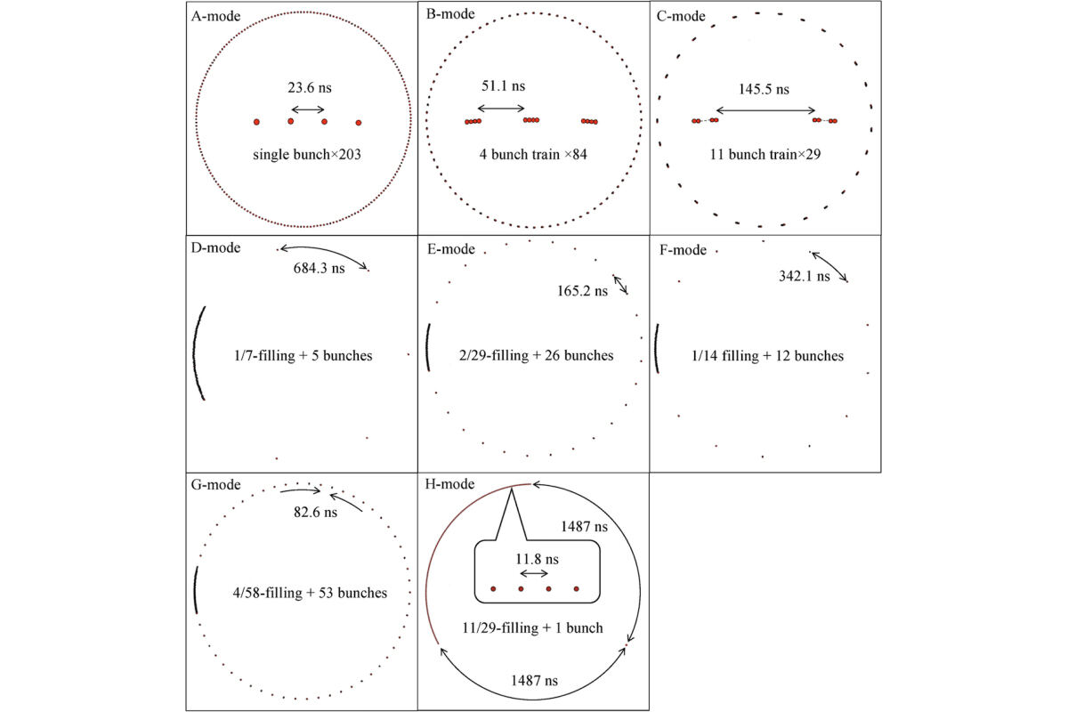 SPring-8の8種類のバンチモードの電子のフィリングパターン