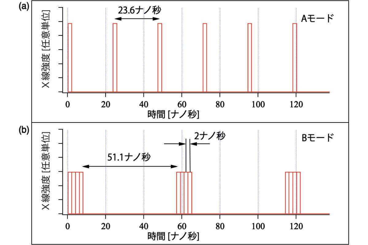 SPring-8のバンチモードAモード(a)とBモード(b)の放射光X線パルスのタイミングチャート