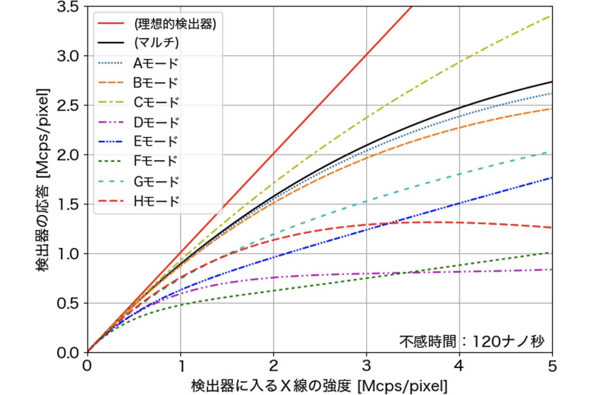 シミュレーションによって求められたPCDの応答曲線