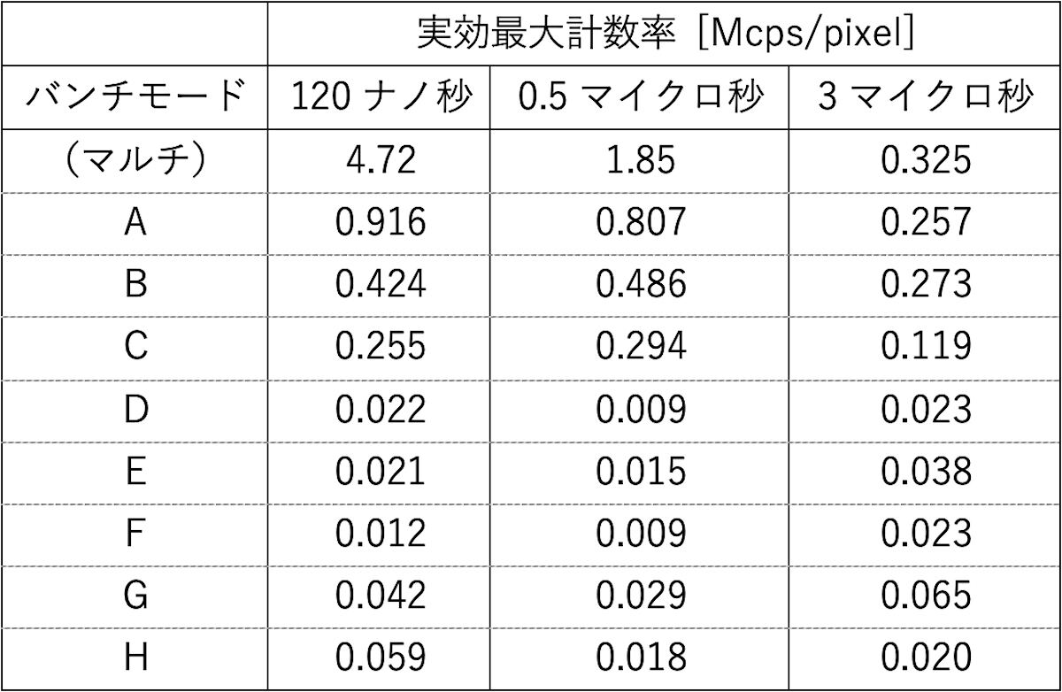 SPring-8のバンチモードに対する実効最大計数率