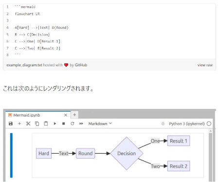 図表作成ツール「Mermaid」での作図(公式Webサイト)