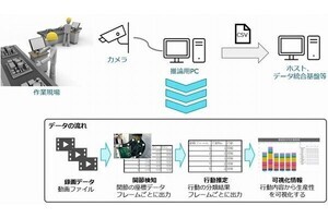 インテック、横河商事らと姿勢推定AIを用いて生産性を可視化する実証実験