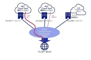 NEC、OCXを活用してクラウド基盤サービス「NEC Cloud IaaS」の相互接続性を強化