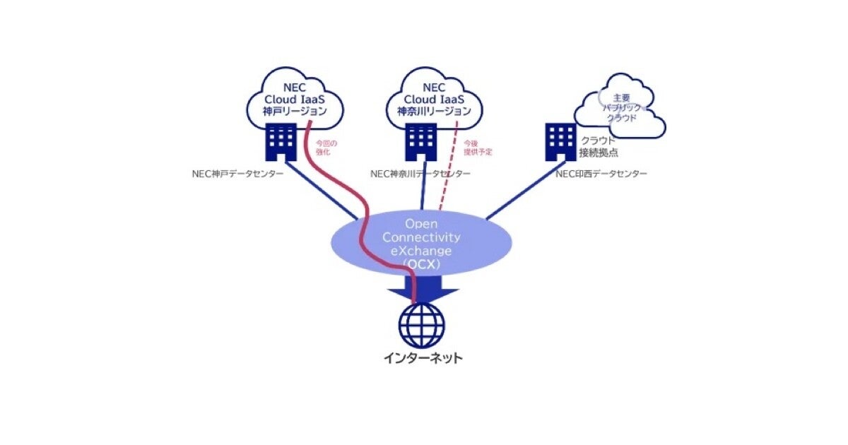 NEC、OCXを活用してクラウド基盤サービス「NEC Cloud IaaS」の相互接続 