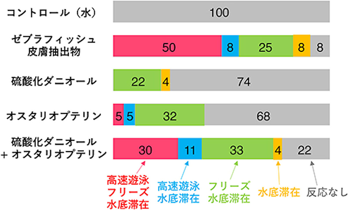 硫酸化ダニオールとオスタリオプテリンの混合物による嗅覚忌避行動