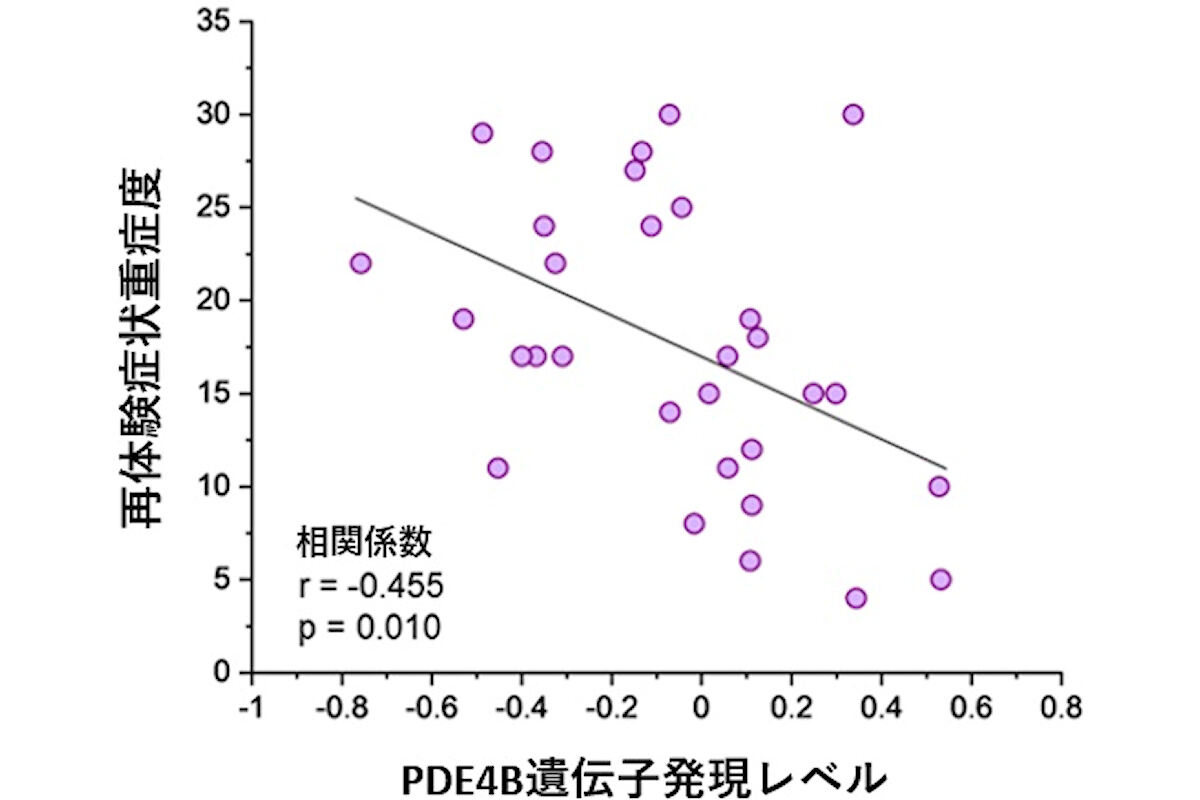 PDE4B遺伝子発現レベルとPTSD再体験症状との相関が示された散布図