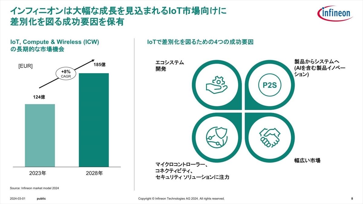 TAMは現在の124億ユーロから2028年には185億ユーロに拡大