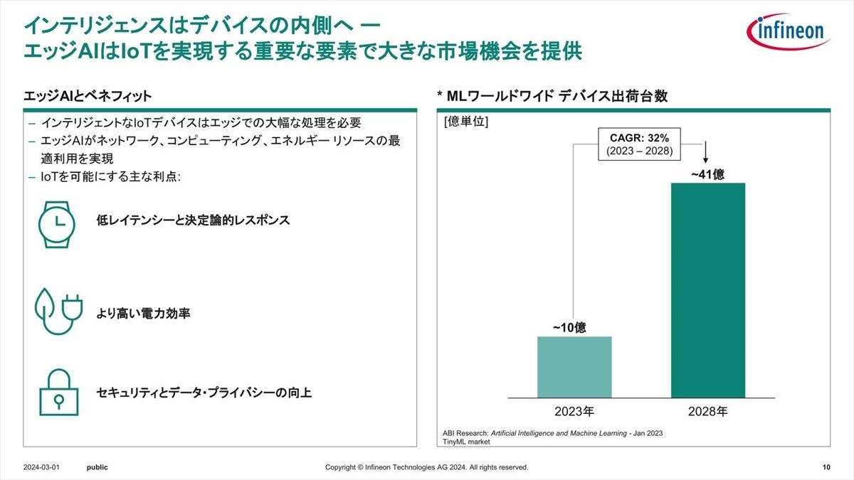 CAGR 32％は無視できる規模ではない