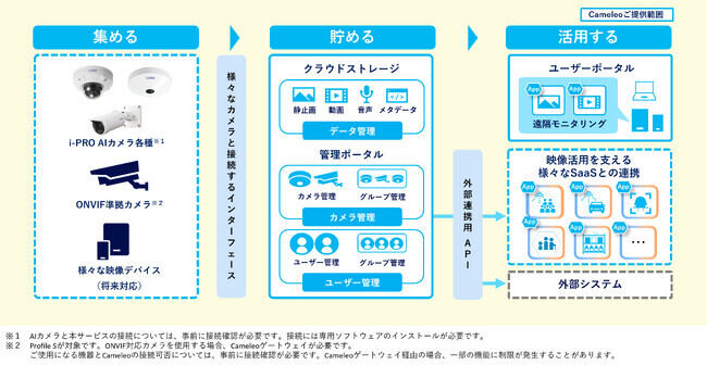 「Cameleo」概要(同社資料より)