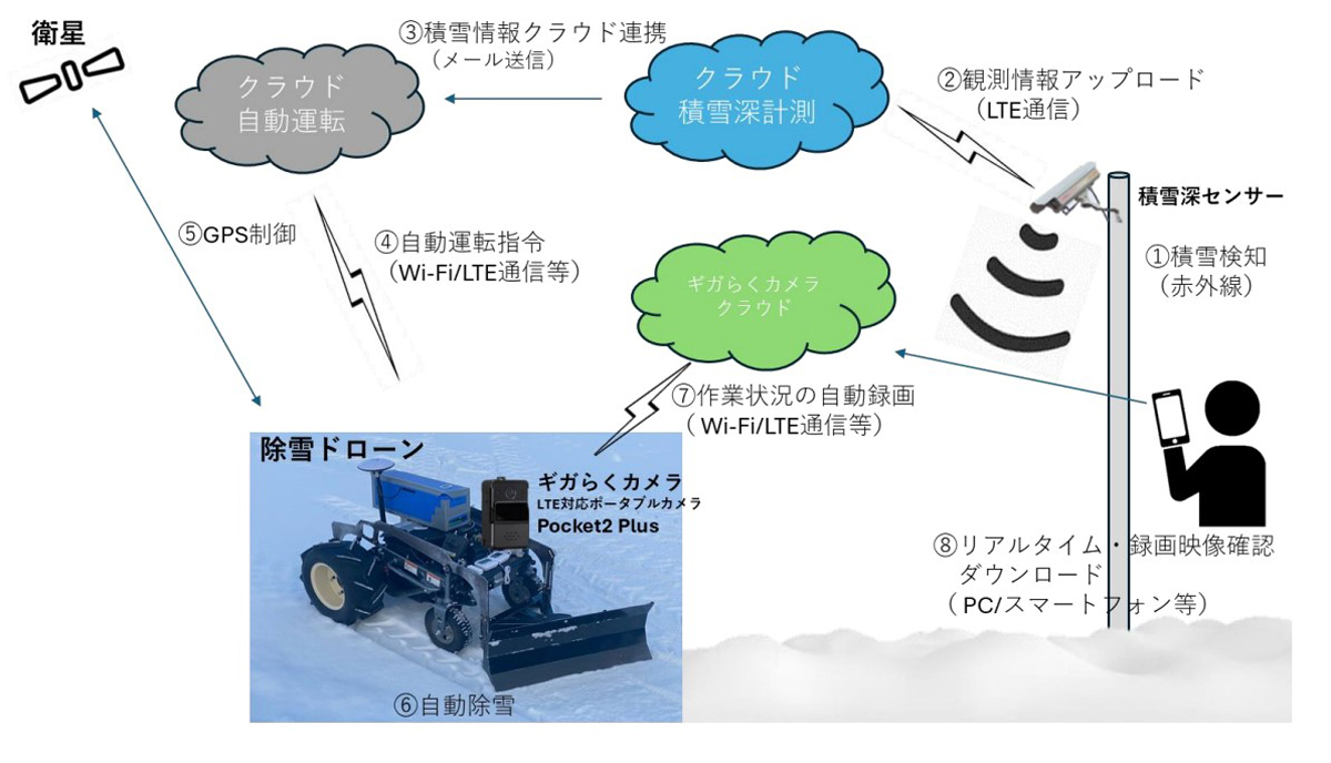 NTT東日本、山形県酒田市で無人自動除雪機を活用した実証実験を開始 | TECH+（テックプラス）