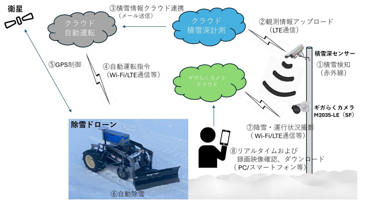 NTT東日本、山形県酒田市で無人自動除雪機を活用した実証実験を開始 | TECH+（テックプラス）