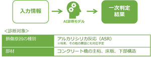 「橋梁損傷原因のAI診断支援技術」を共同で開発、インテック×フルテック