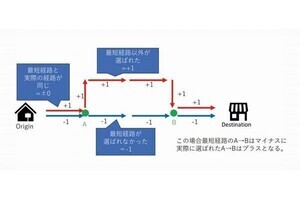 ジオテクノロジーズ×東大ら、人流データで「歩きたくなる街路空間」の指標を開発