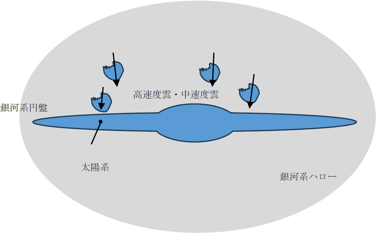 模式的に示された天の川銀河の真横からの構造