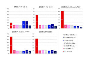 企業の「DE&I推進」の実態調査、上位概念に対する理解が不足