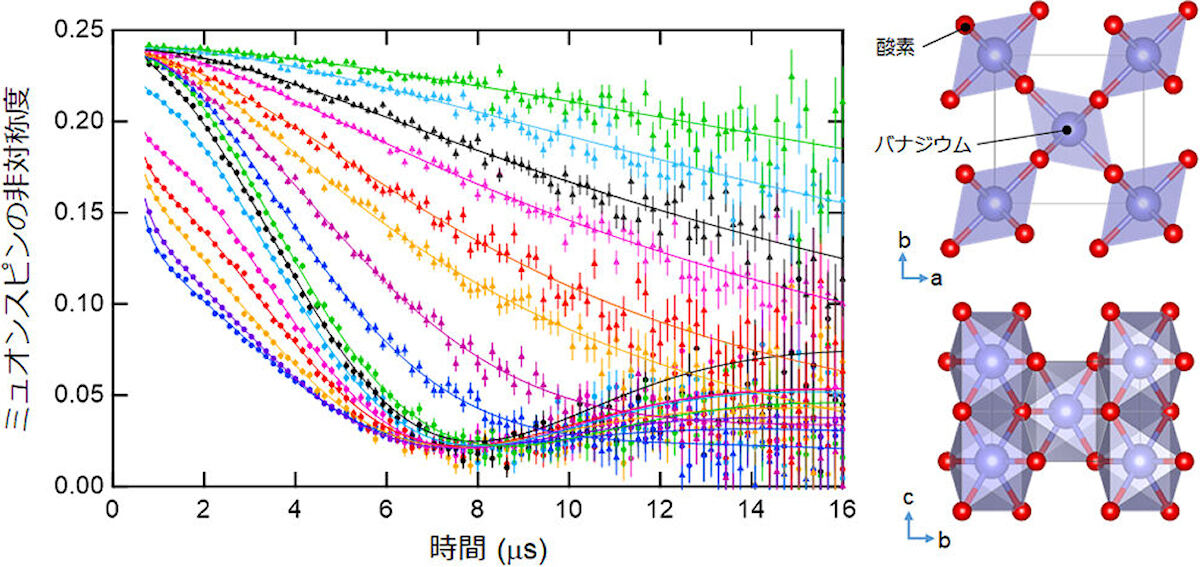 VO2のμSR時間スペクトルと結晶構造(高温相)