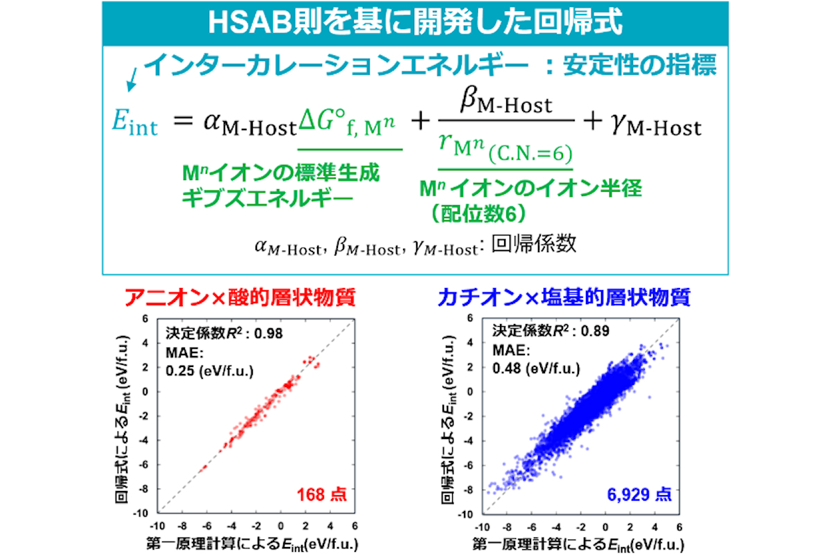 HSAB則を基に開発された回帰式