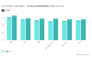 企業の気候関連情報の開示は進んでいるが、戦略とアクションは期待値以下