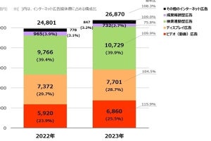2023年の日本の検索連動型広告が1兆円を突破‐電通が調査