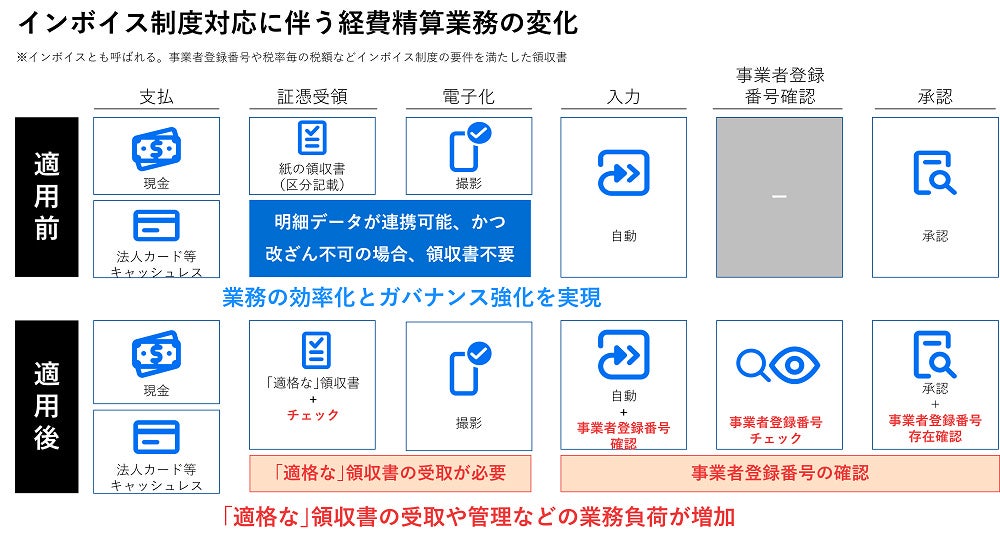 インボイス制度対応に伴う経費精算業務の変化