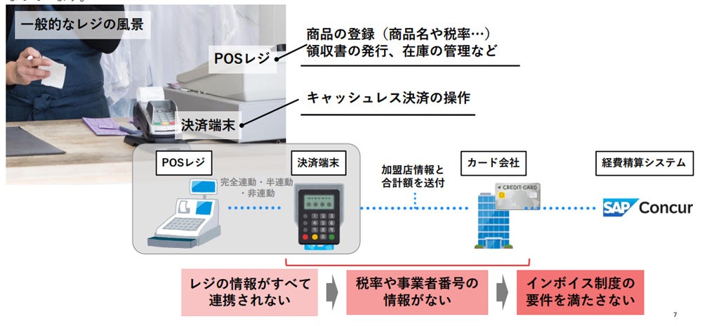 法人カード連携において現状は環境が整っていない