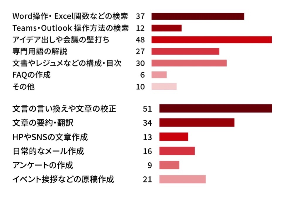 生成AIを使用する際、どのような場面で役立ちましたか？（上：文書の作成での活用／下：その他の活用）