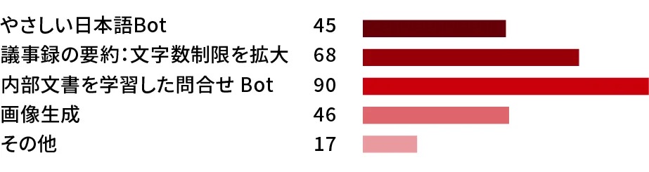 今後、実装されたら使用したいものはなんですか？