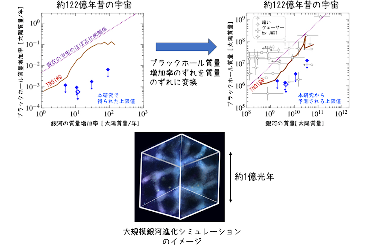 大規模銀河進化シミュレーションとの比較