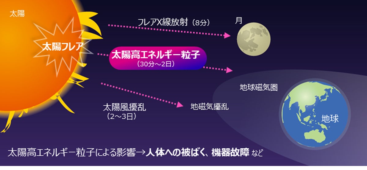 太陽高エネルギー粒子による影響のイメージ