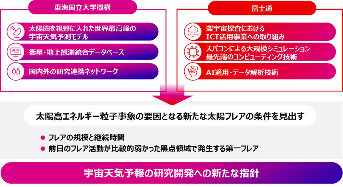 共同研究の概要