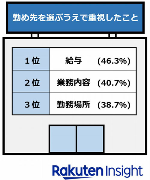 現在の勤め先を選ぶ上で重視したこと 引用：楽天インサイト