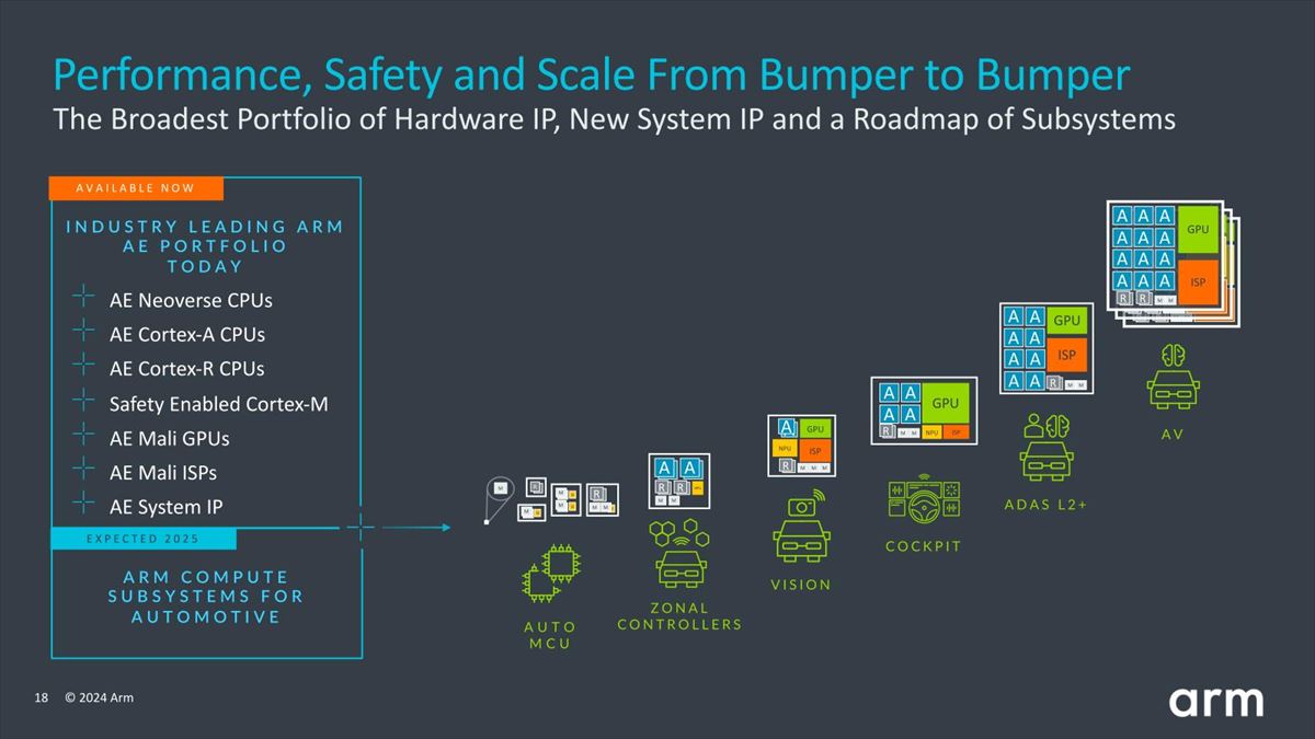 Safety-Enabled Cortex-MとAE Mali GPUは今回は特に新製品は無い