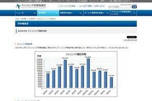 2月はイオンカード偽るフィッシング急増、Amazonと三井住友カードも続く