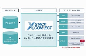 電通デジタル、「X-Stack Connect」で「Yahoo!広告 ディスプレイ広告」と連携