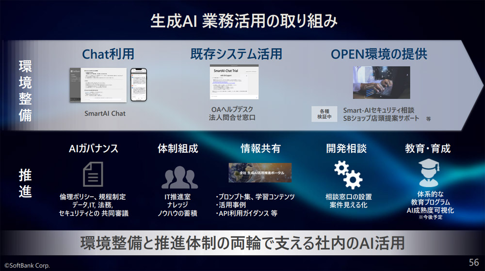 ソフトバンクの生成AI業務活用の取り組み