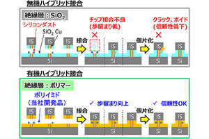 東レ、半導体を三次元実装する際の微細接合用絶縁ポリマー材料を開発