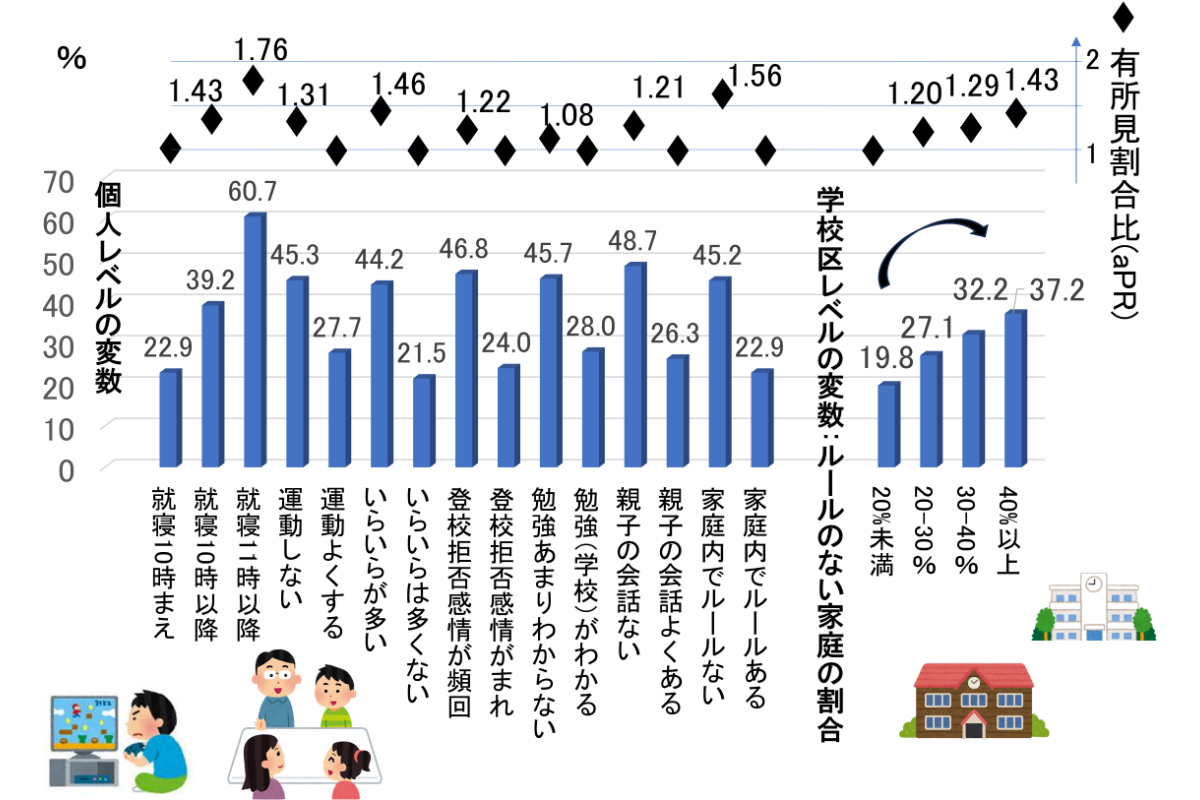 3時間以上のメディア利用の割合と児童の生活、学校環境