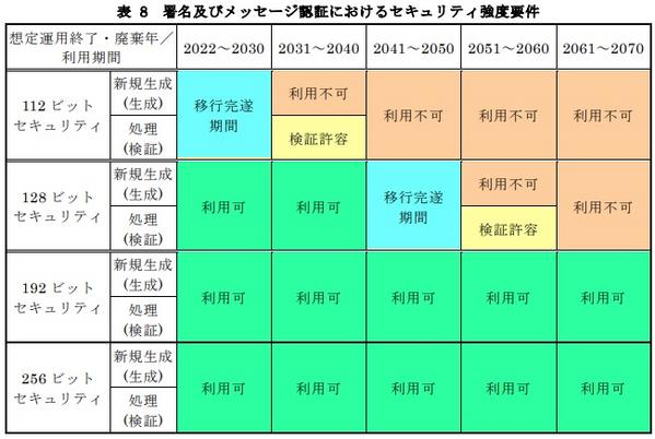 署名およびメッセージ認証におけるセキュリティ強度要件 - 引用：デジタル庁、総務省、経済産業省