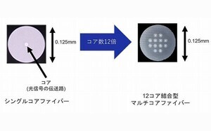 NECとNTT、12コア光ファイバーによる7000km超の長距離伝送実験に成功