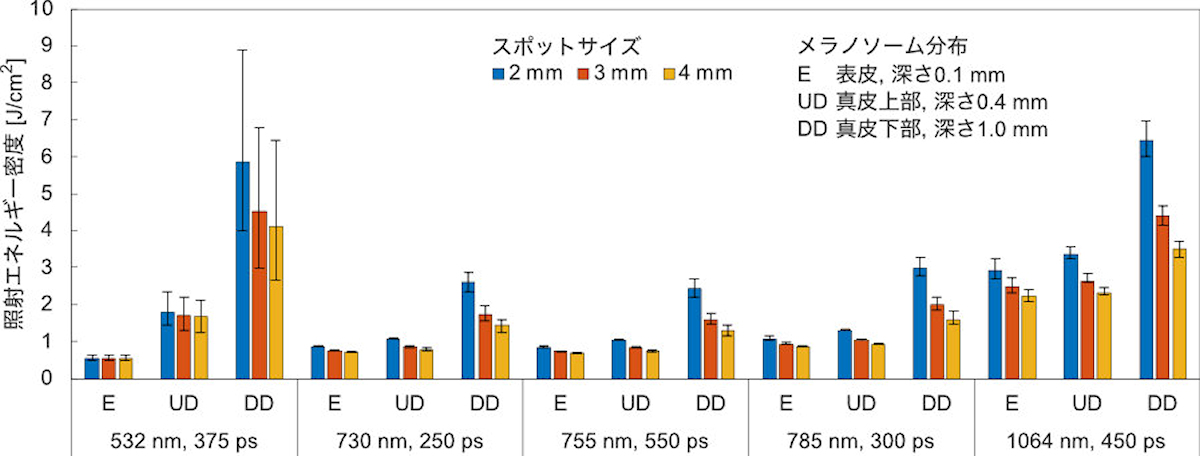 メラノソーム分布に応じた照射条件の関係性が評価された