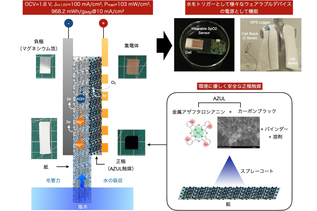 金属空気紙電池の模式図と性能