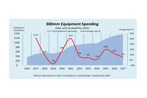 300mmファブへの投資額は2025年に1000億ドルを超え2027年に1370億ドルに到達、SEMI予測